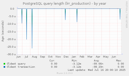 PostgreSQL query length (lrr_production)