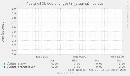 PostgreSQL query length (lrr_staging)