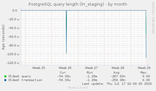 PostgreSQL query length (lrr_staging)