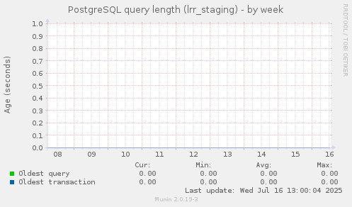 PostgreSQL query length (lrr_staging)