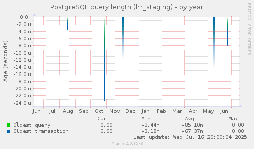 PostgreSQL query length (lrr_staging)