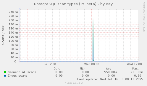 PostgreSQL scan types (lrr_beta)