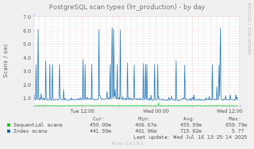 PostgreSQL scan types (lrr_production)