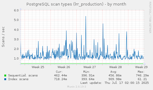 PostgreSQL scan types (lrr_production)