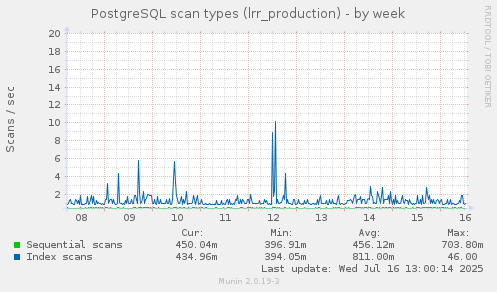 PostgreSQL scan types (lrr_production)