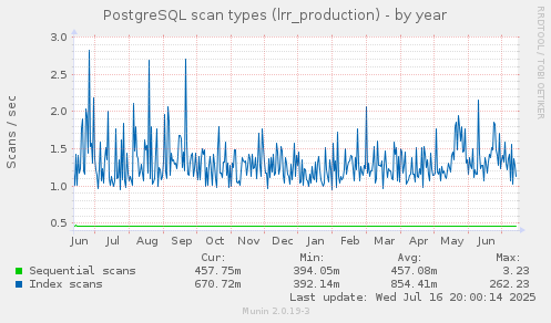 PostgreSQL scan types (lrr_production)