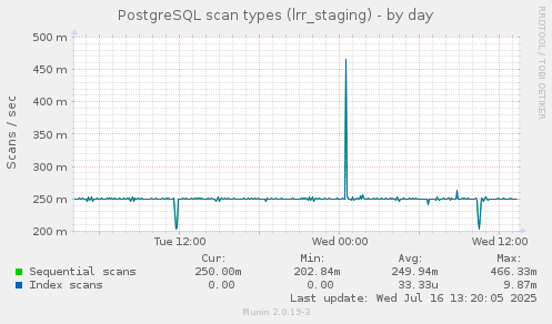 PostgreSQL scan types (lrr_staging)