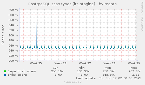 PostgreSQL scan types (lrr_staging)