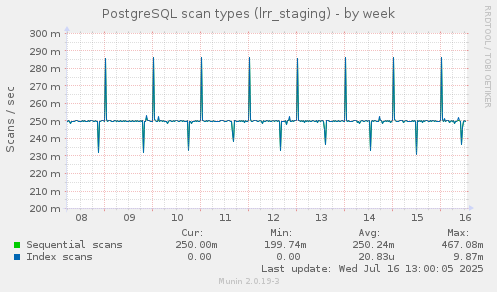 PostgreSQL scan types (lrr_staging)