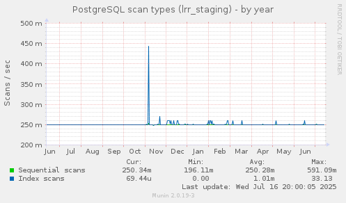 PostgreSQL scan types (lrr_staging)
