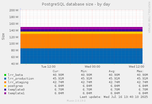 PostgreSQL database size