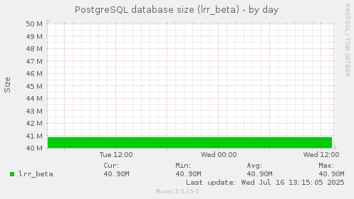 PostgreSQL database size (lrr_beta)