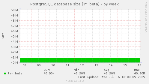PostgreSQL database size (lrr_beta)