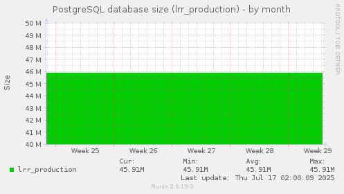 PostgreSQL database size (lrr_production)
