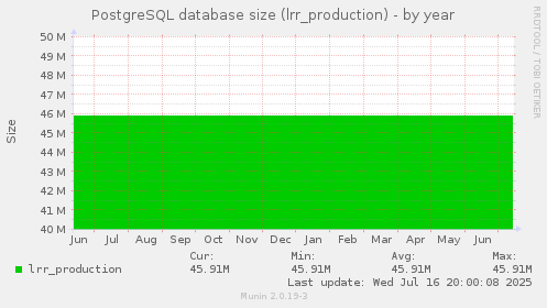PostgreSQL database size (lrr_production)
