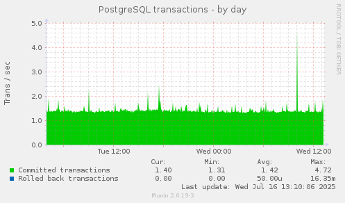 PostgreSQL transactions