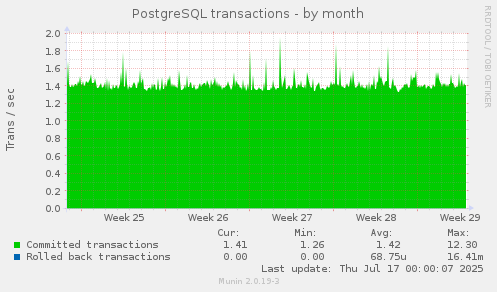 PostgreSQL transactions