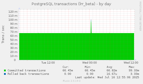 PostgreSQL transactions (lrr_beta)
