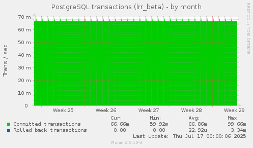 PostgreSQL transactions (lrr_beta)