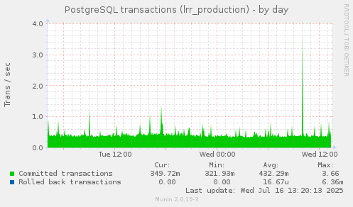 PostgreSQL transactions (lrr_production)