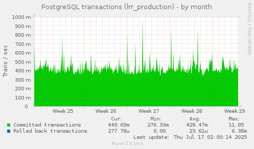 PostgreSQL transactions (lrr_production)