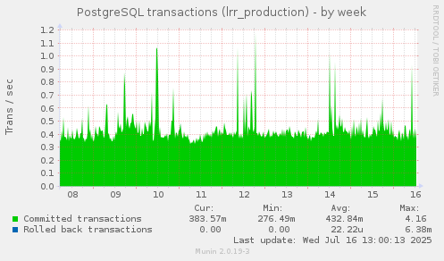 PostgreSQL transactions (lrr_production)