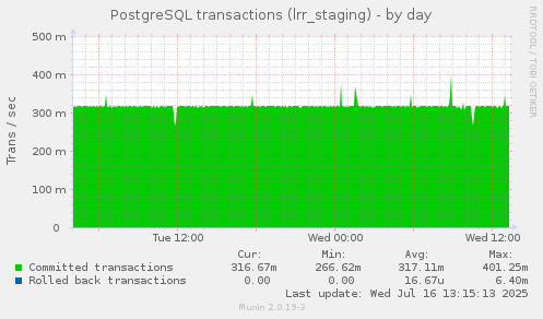 PostgreSQL transactions (lrr_staging)
