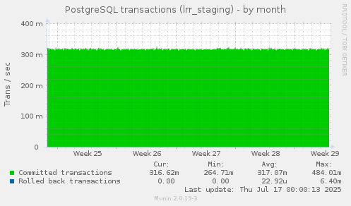 PostgreSQL transactions (lrr_staging)