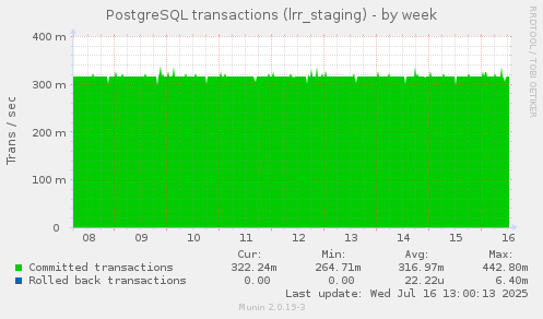 PostgreSQL transactions (lrr_staging)