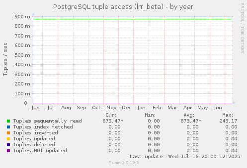 PostgreSQL tuple access (lrr_beta)