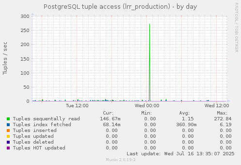 PostgreSQL tuple access (lrr_production)