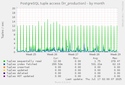 PostgreSQL tuple access (lrr_production)