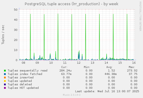PostgreSQL tuple access (lrr_production)
