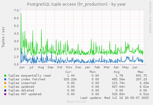 PostgreSQL tuple access (lrr_production)