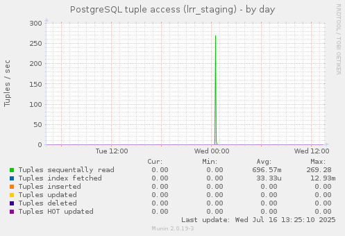 PostgreSQL tuple access (lrr_staging)