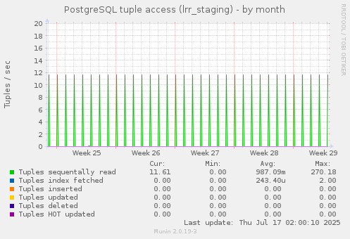 PostgreSQL tuple access (lrr_staging)