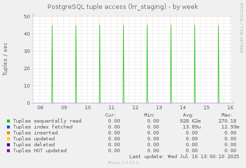 PostgreSQL tuple access (lrr_staging)