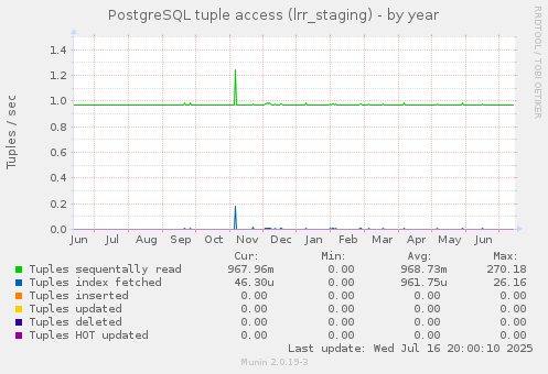 PostgreSQL tuple access (lrr_staging)