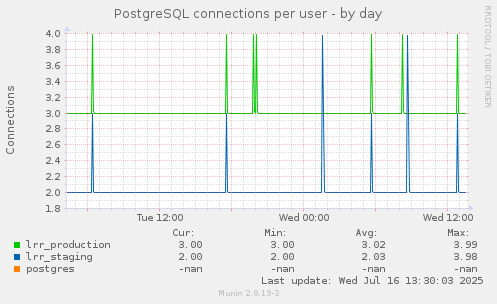 PostgreSQL connections per user