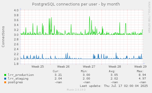 PostgreSQL connections per user