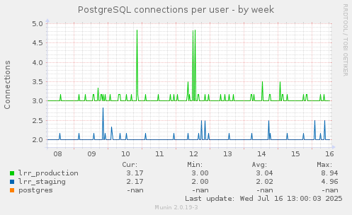 PostgreSQL connections per user