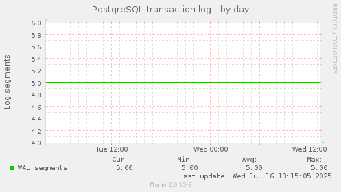 PostgreSQL transaction log