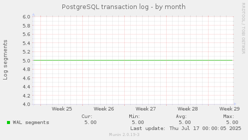 PostgreSQL transaction log