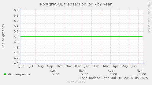 PostgreSQL transaction log