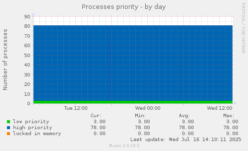 Processes priority
