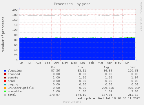 yearly graph