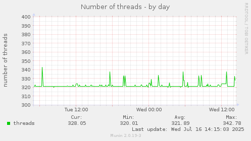 Number of threads