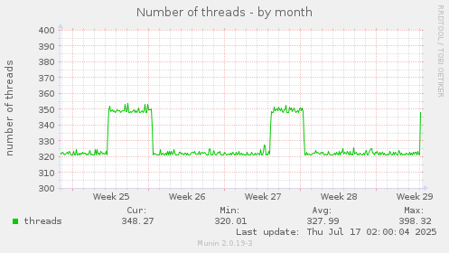 Number of threads