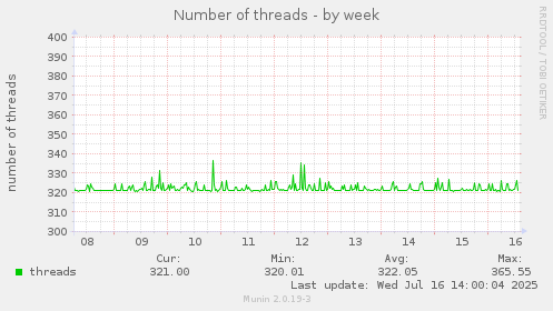 Number of threads