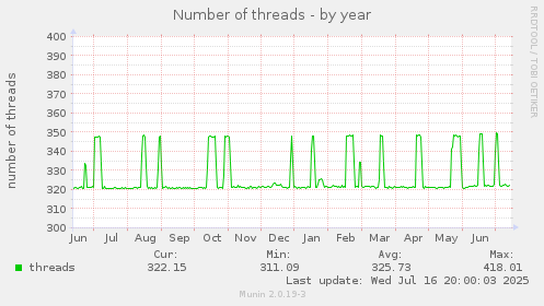 Number of threads